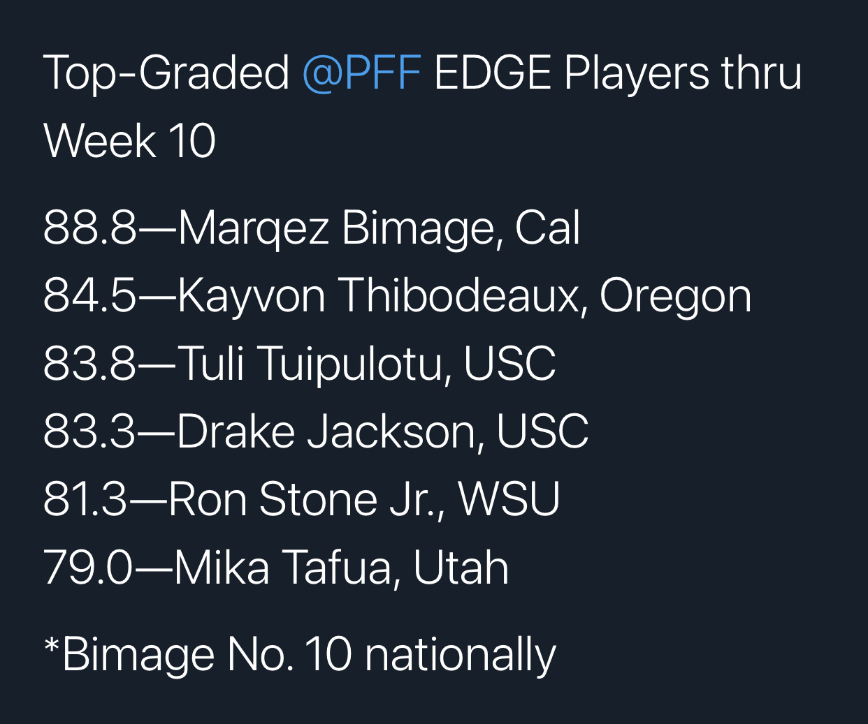 PFF list of top-graded EDGE players through Week 10 with Marqez Bimage first at 88.8 and noted as number 10 nationally